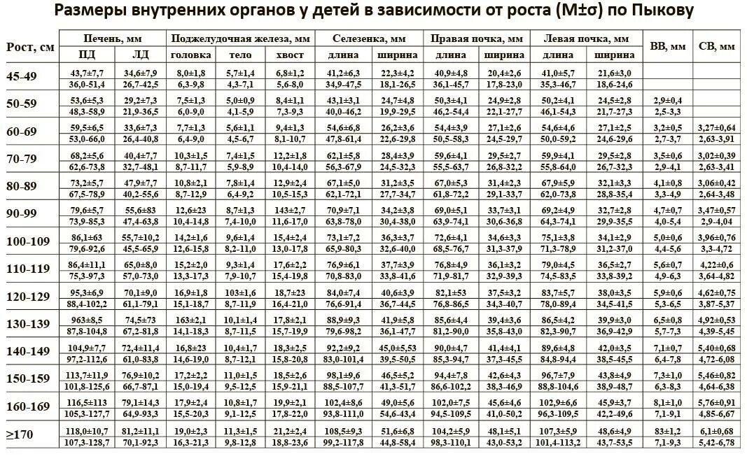 Какие нормы печени. Нормы размеров печени по УЗИ У детей. Нормативы размеров печени у детей по УЗИ. Размеры печени в норме у взрослых на УЗИ У женщин таблица. Размеры печени у детей в норме таблица по УЗИ.