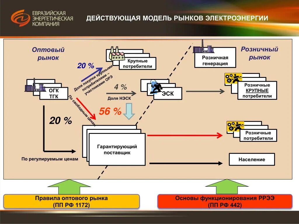 Потребитель и сетевая организация. Рынок электроэнергии. Схема розничного рынка электроэнергии. Гарантирующий поставщик электроэнергии. Розничный рынок электроэнергии.