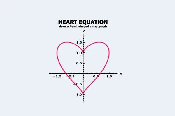 График функции Plot x2+(y-^|x|)2=1. Plot x2+(y-^|x|)2=1. Сердечко на графике. График в форме сердца. Y x 3 e 3x