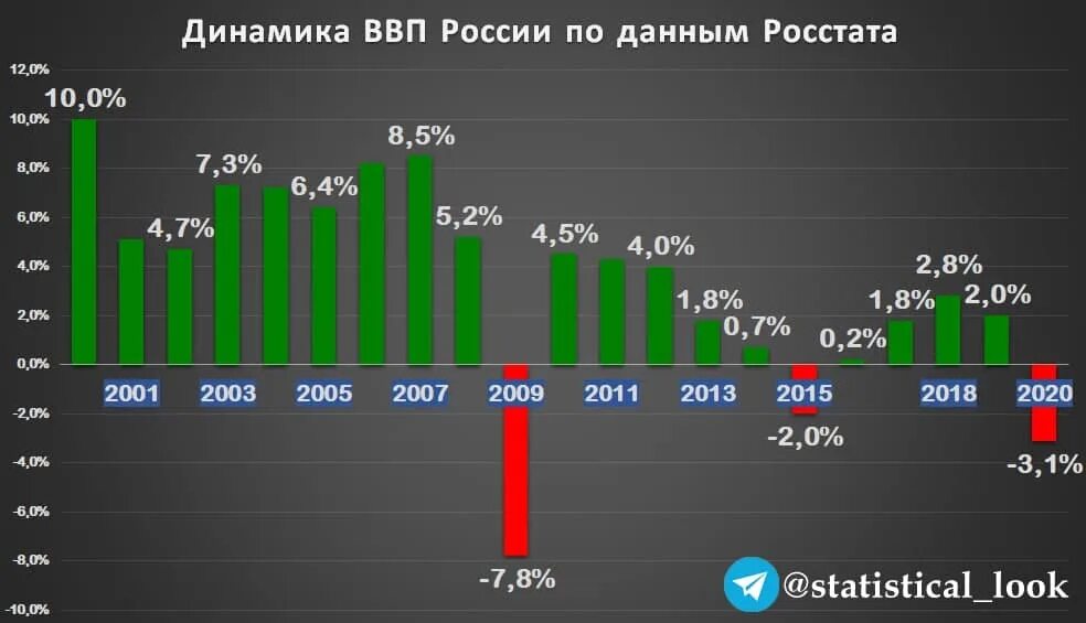 Экономика россии 2021. Динамика ВВП. ВВП России 2014. Динамика роста ВВП. Динамика ВВП России 2021.