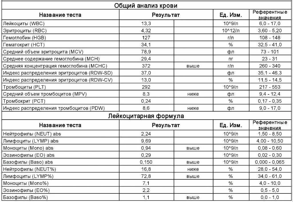 Rdw распределение эритроцитов