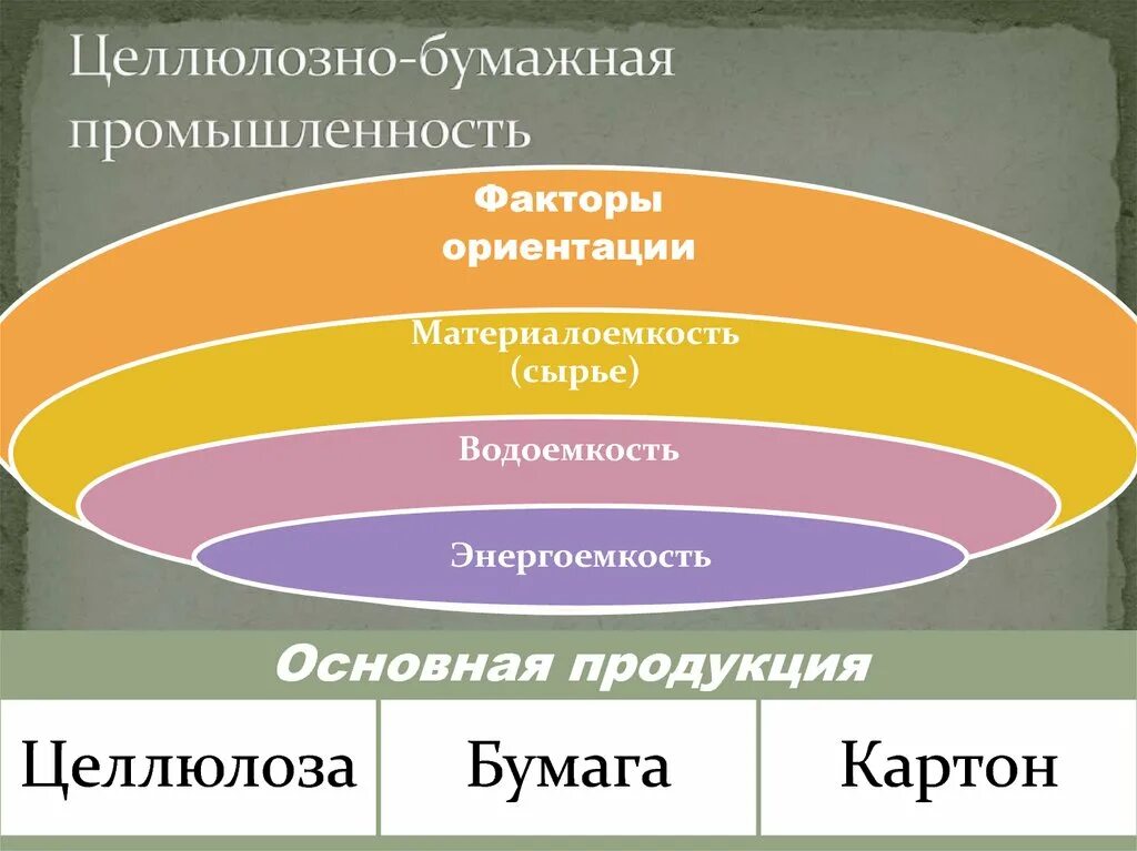 Факторы целлюлозно бумажной промышленности. Факторы целлюлозно бумажной отрасли. Целлюлозно-бумажная промышленность фактор производства. Факторы размещения целлюлозно-бумажного производства. Фактор производства бумаги