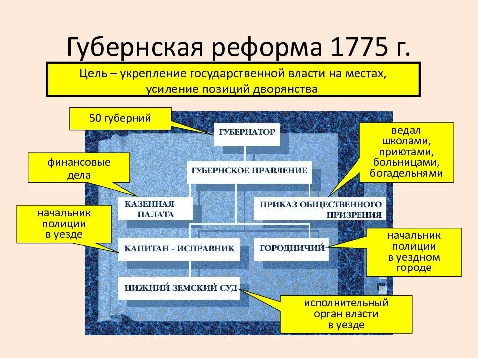 Суть реформ екатерины ii. 1775 губернская реформа екатерины 2. губернская реформа екатерины 2. итоги губернской реформы 1775 года. преобразования екатерины ii. губернская реформа 1775 г..