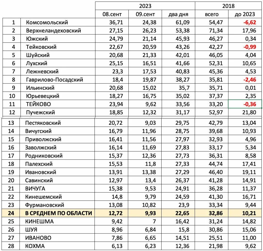 Результаты явки на выборы по областям. Явка на выборы 2023 года по регионам. Результаты выборов 10 сентября 2023. Явка избирателей на выборах 2023 по регионам таблица. Явка на выборах по регионам таблица.