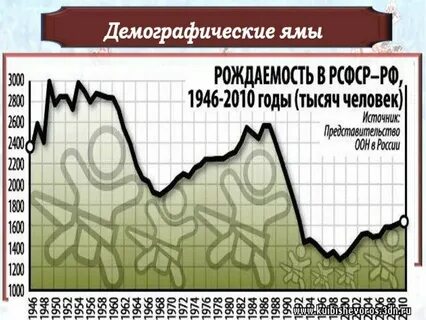 Демографическая яма это