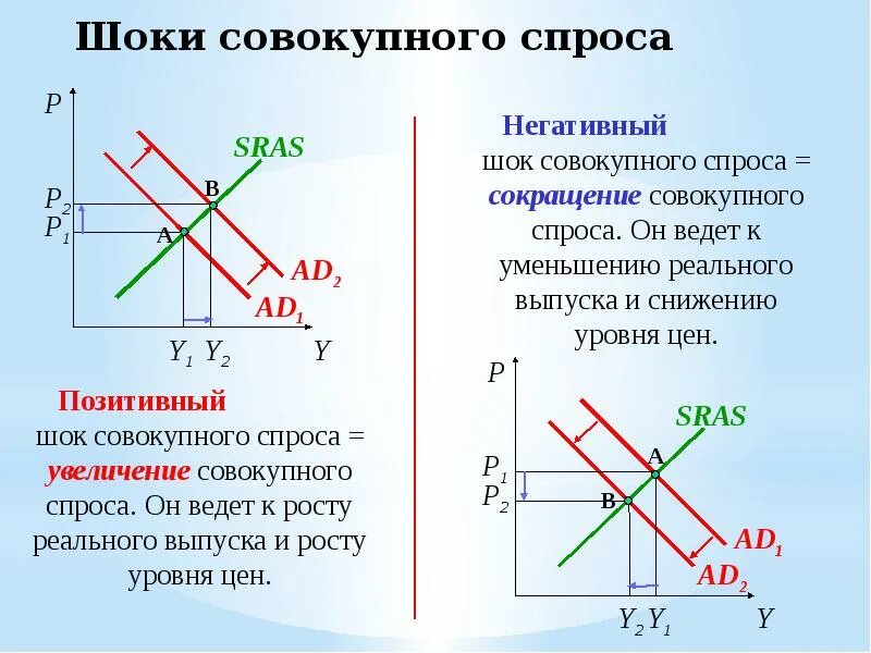 Функции совокупного спроса. Совокупный спрос. Шоки совокупного спроса и совокупного предложения. Снижение совокупного спроса. Сокращение совокупного спроса.