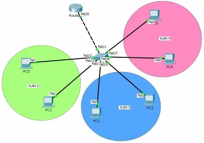 Виртуальные локальные сети VLAN. Схема сети с VLAN. Схема VLAN сети предприятия. Коммутатор и маршрутизатор Циско. Router on a stick