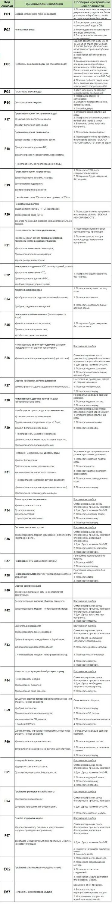 Неисправности стиральной машины коды ошибок. Таблица ошибок стиральной машины Индезит. СМА Электролюкс коды ошибок таблица. Таблица ошибок посудомоечной машины Bosch. Посудомойка Леран коды ошибок.