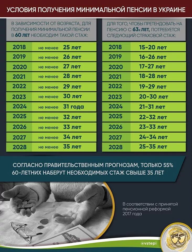 Сколько будет прибавка пенсий 2024 году. Таблица индексации пенсий на 2022 год. Минимальная пенсия в Украине в 2021. Индексация пенсий с 2015 по 2022. Индексация пенсий с 2016 года по 2022 год таблица.