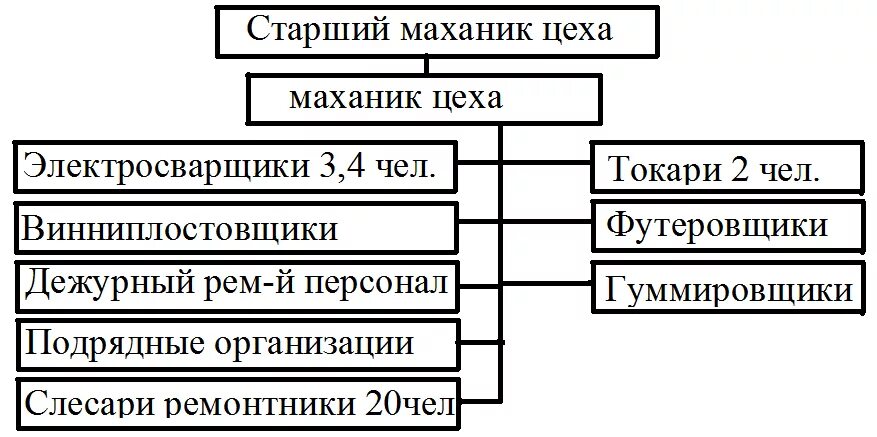 Ремонтная служба предприятия. Структура ремонтно-механического цеха. Производственная структура предприятия ремонтного цеха. Структура ремонтного цеха предприятия. Структура ремонтной службы завода.