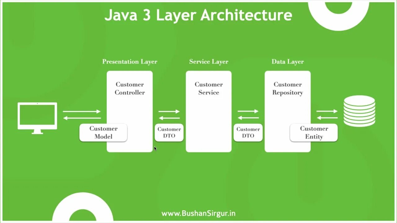 Java архитектура приложения. Архитектура java. java architects. mvc архитектура java. layer architecture.