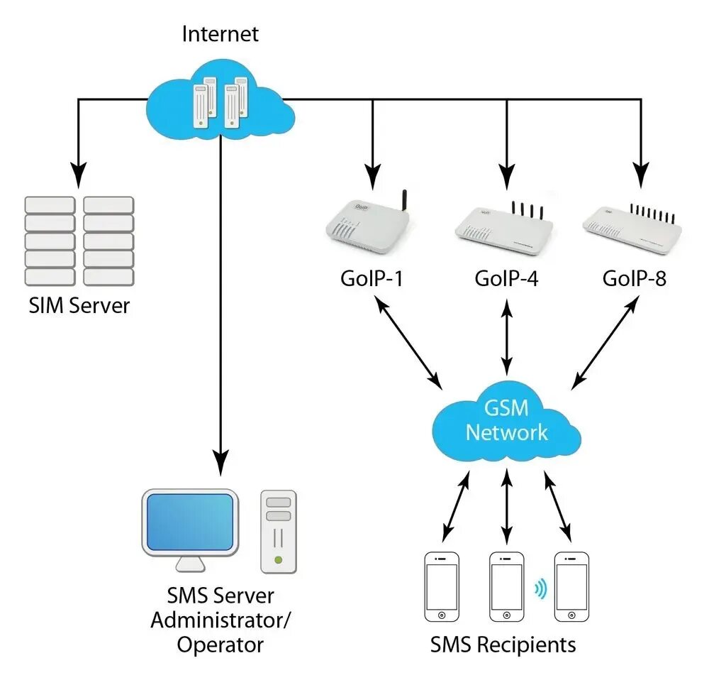 Сервер voip. Sip-шлюз на 8 sim-карт. goip sms сервер.