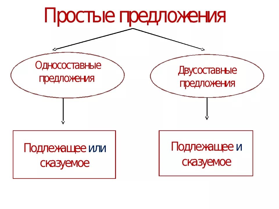 Что значит определить тип предложения. Как понять двусоставное или односоставное предложение. Односоставные и двусоставные предложения примеры. Простое предложение односоставное и двусоставное. Как определить двусоставное предложение.