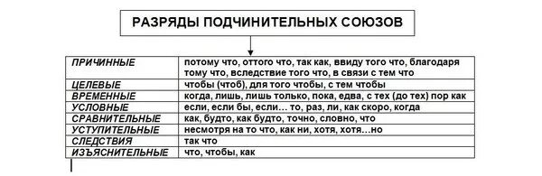 Проявить союз. Разряды подчинительных союзов таблица. Разряды союзов по значению таблица. Подчинительные Союзы по разрядам таблица. Подчинительные Союзы разряды по значению.