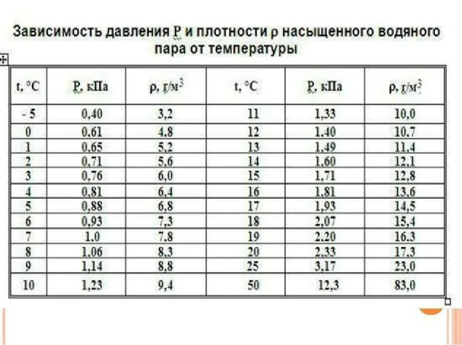 Таблица плотности насыщенного водяного пара. Плотность насыщения водяного пара таблица. Зависимость температуры пара от давления таблица. Зависимость давления и плотности насыщенного пара от температуры.