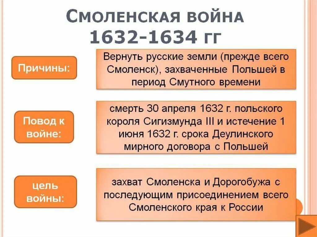 1632 г россия. Ход Смоленской войны 1632-1634 таблица. Причины Смоленской войны 1632.