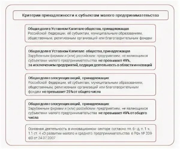 Отнесение к смп. Отнесение к смп