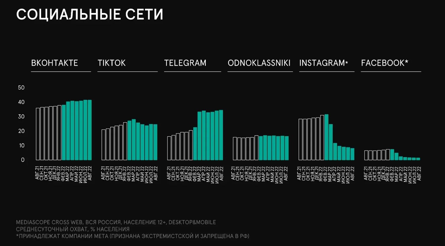 Охват социальных сетей. Аудитория социальных сетей в России за год 2023. Аудитория соцсетей в России 2022. Охват соцсетей в России.
