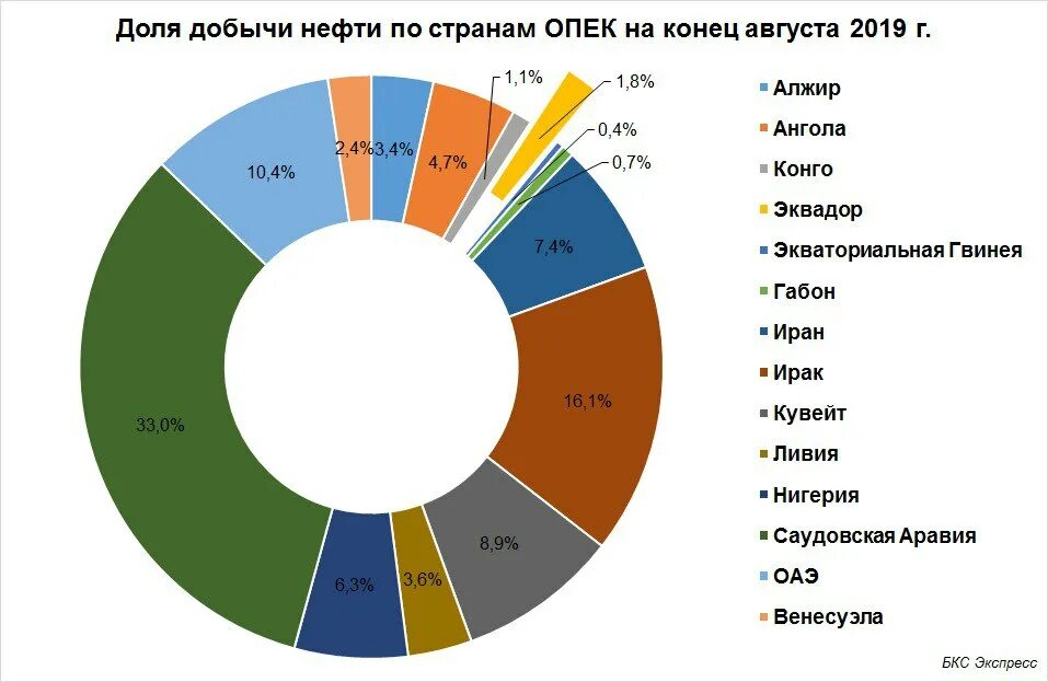 Диаграмма добычи нефти в мире 2021. Доли стран в нефтедобыче.