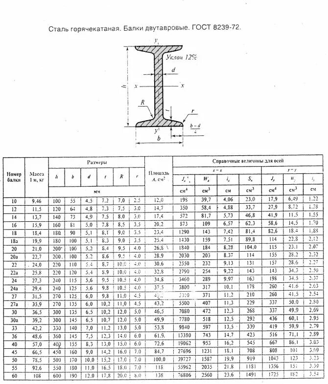 Балка двутавровая 20 б1 таблица. Двутавровая балка 30 чертеж. Балка двутавровая сортамент б2. Двутавр 20б1 ГОСТ. Б 36 размеры