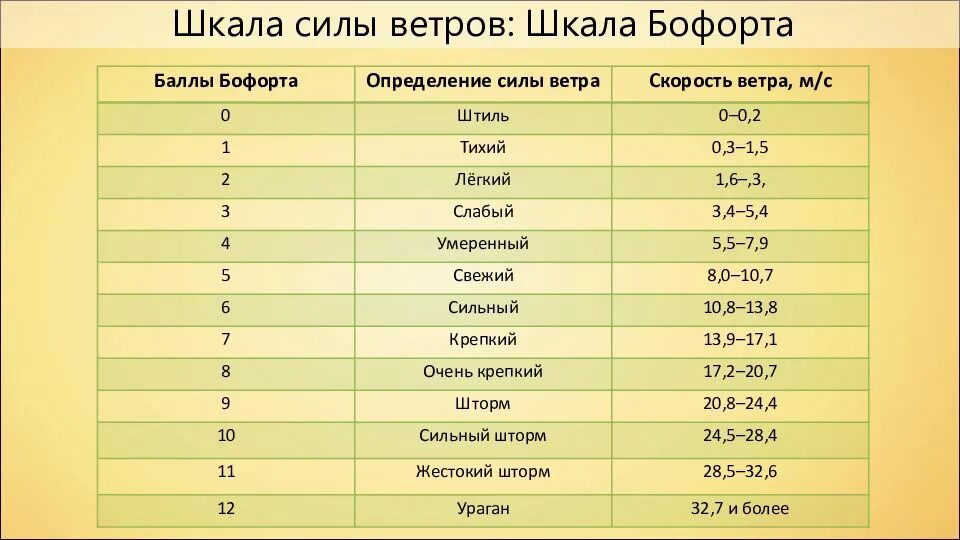 Сколько десятых в секунду