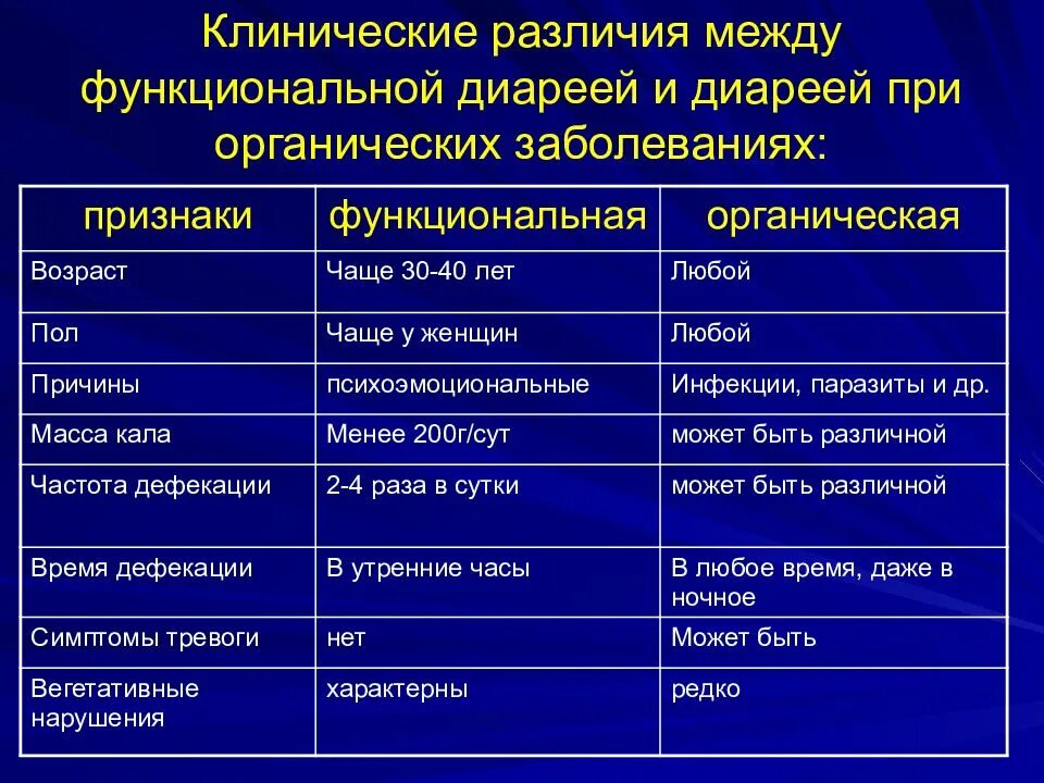 Вызывает заболевание кишечника. Симптомы органической патологии ЖКТ. Клинические проявления заболеваний кишечника. Функциональные и органические болезни это. Органическое поражение желудка.