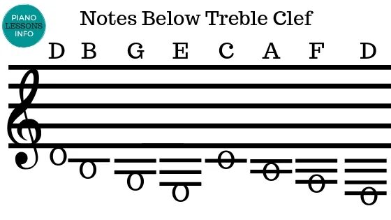 Under note. Bass notes. bass clef. note bass treble. treble clef all notes.