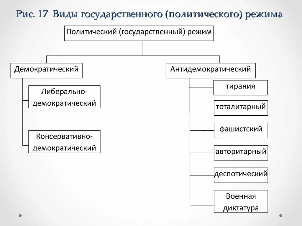 Государственный режим схема