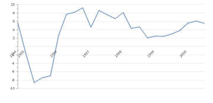 Бангладеш ввп на душу населения. Ввп швеции на душу населения 2021. Бразилия ввп на душу населения 2020. Ввп на душу населения в россии по годам. Рост экономики сша по годам 20 века.