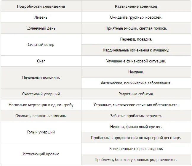 Снится покойник с четверга на пятницу. Приснился с четверга на пятницу. Если сон снится с пятницы на субботу. Сонтснится с субботы на воскресенье. Парень приснился в воскресенье к чему.