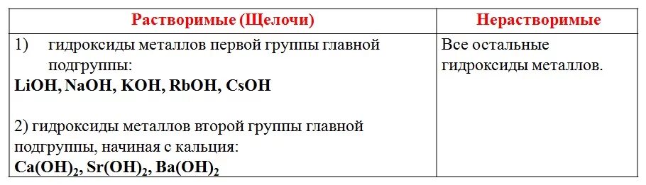 Гидроксиды которые растворяются в щелочах