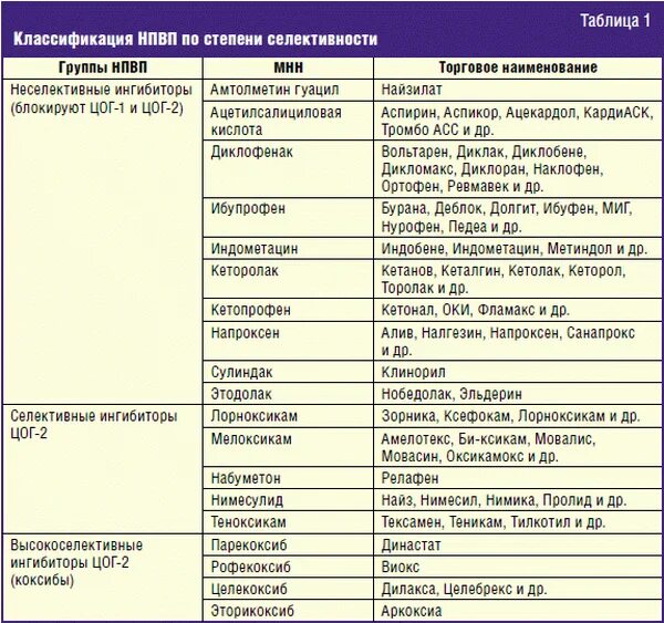 Таблица нестероидные противовоспалительные препараты. Комбинированные НПВС препараты список. Нестероидные противовоспалительные препараты список уколы. Нестероидные противовоспалительные уколы список. Группы препаратов по рецепту