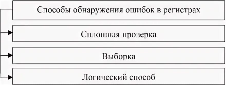 Уровни выявления ошибок. Методы обнаружения ошибок схема. методы обнаружения ошибок сзхем. способы выявления ошибок в учетных регистрах. методы исправления ошибок в учетных регистрах.