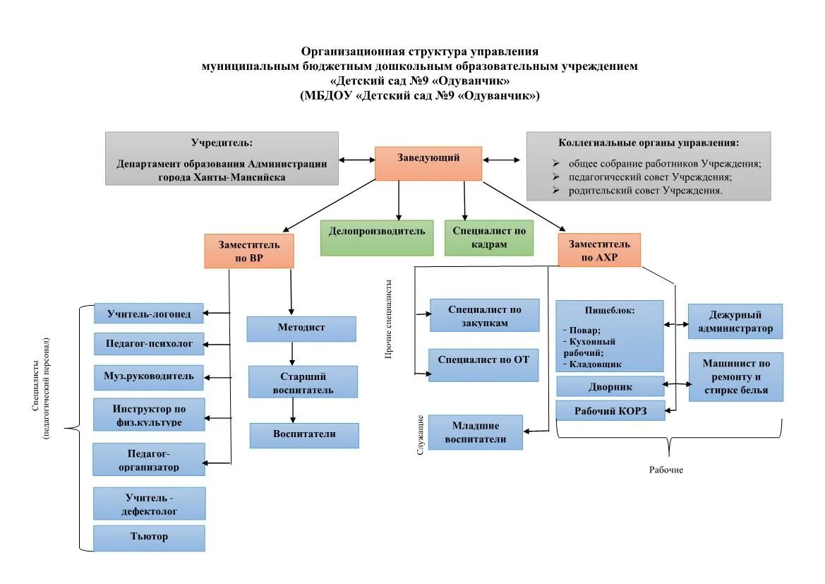 Управление образовательным уровни это