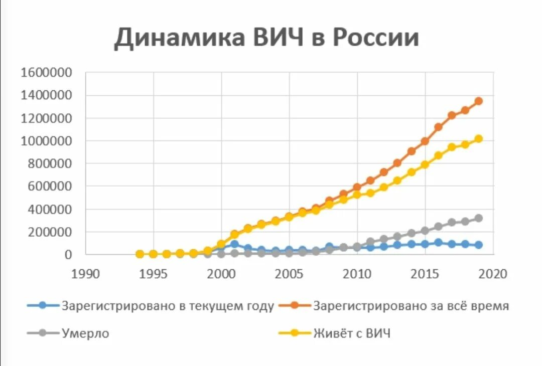 Статистика вич в россии 2023
