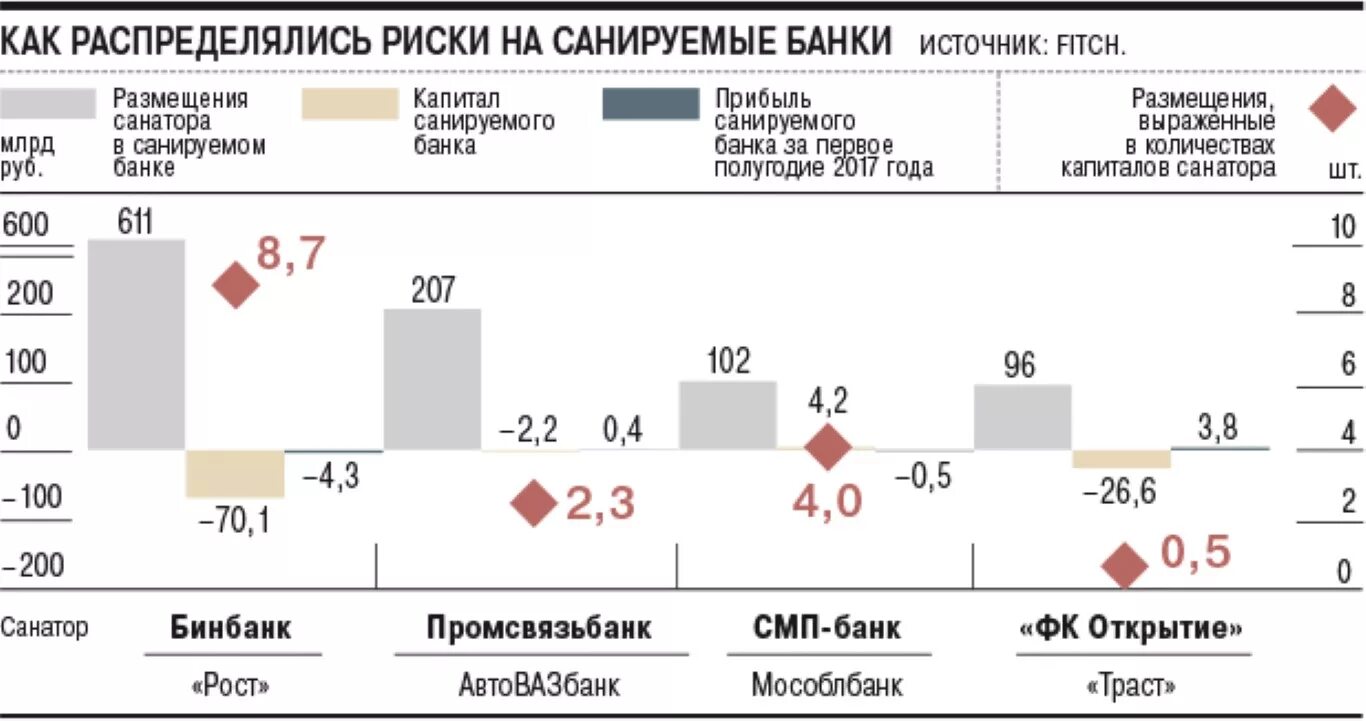 Оздоровление банка. Санация банков. Статистика санация банков. Санация банков в России. Количество банков на санации.