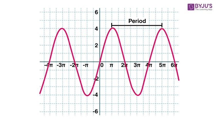 Функция с периодом 4. Periodic function. Period of function. Амплитуда 4.343.