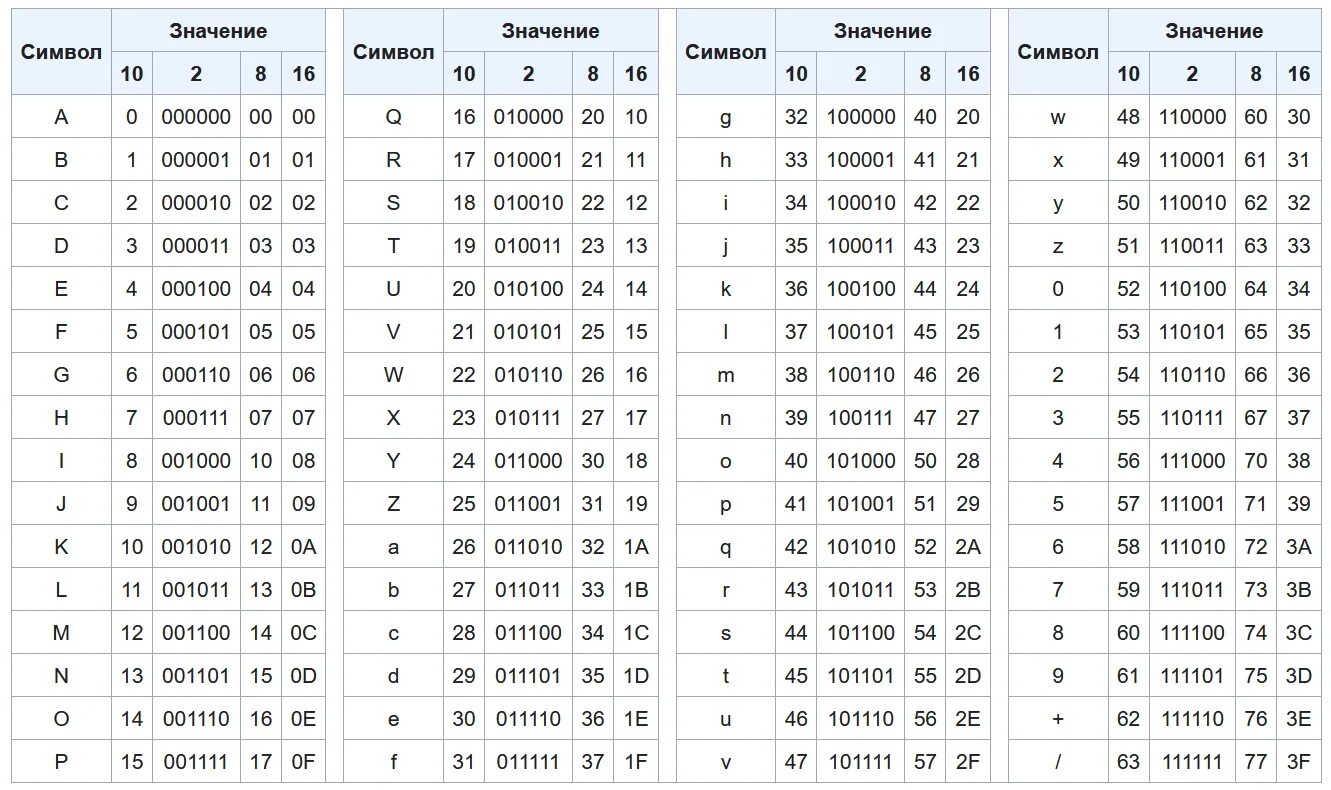 Base64 таблица. Base64 таблица символов. Кодирование base64. Base 64 расшифровка. 1с base64