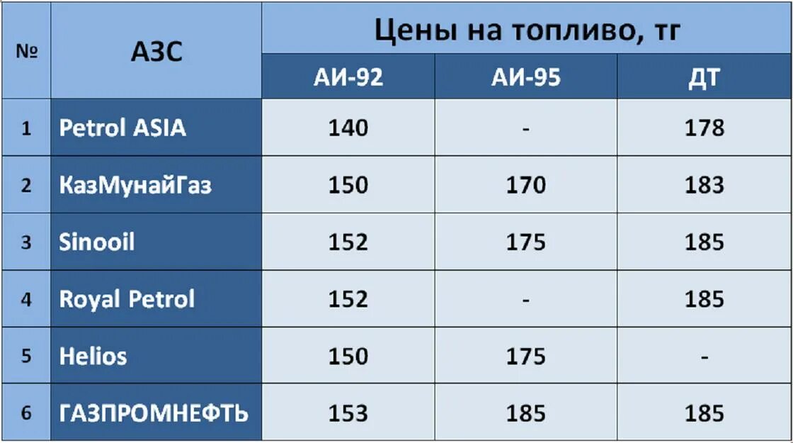 Рейтинг АЗС. Рейтинг заправок по качеству бензина 2020. Рейтинг заправок Казахстан. Топ заправок России по качеству бензина. Рейтинг заправок по качеству бензина