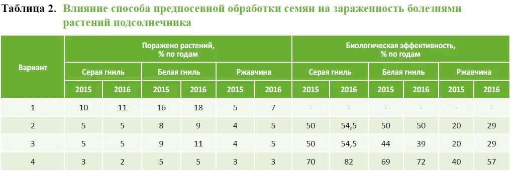Нормы внесения безводного аммиака. Условия возделывания подсолнечника. Эффективность подсолнечника. Эффективность подсолнечника. Таблица выхода масла из семян подсолнечника.