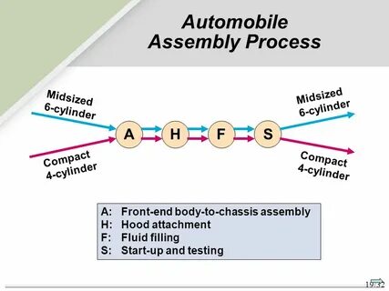 D process