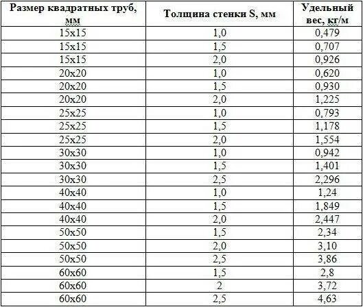 Вес прямоугольной профильной трубы таблица. Вес профильной трубы таблица квадратной. Вес труб профильных стальных таблица. Профильная труба прямоугольная Размеры таблица. Круг 20 вес 1