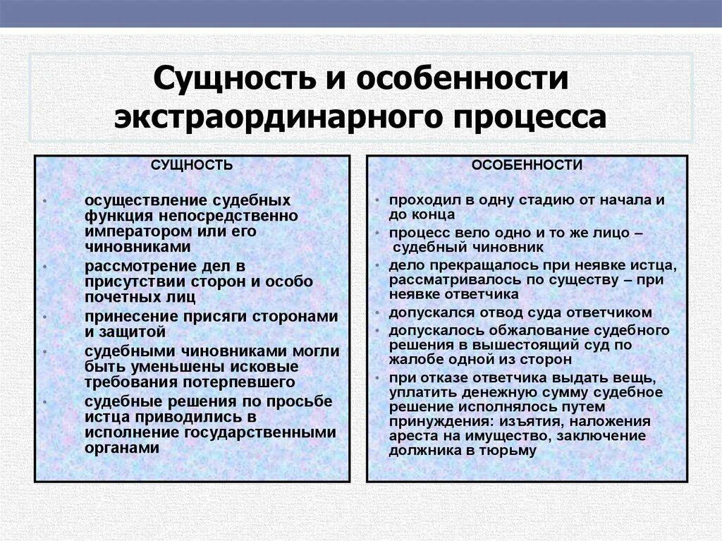 Ординарный процесс. Особенности экстраординарного процесса. Экстраординарный процесс в римском праве. Отличительные черты экстраординарного процесса. Экстраординарный процесс стадии.