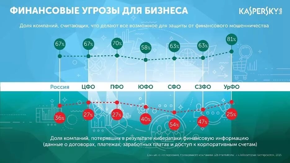 Уровень мошенничества