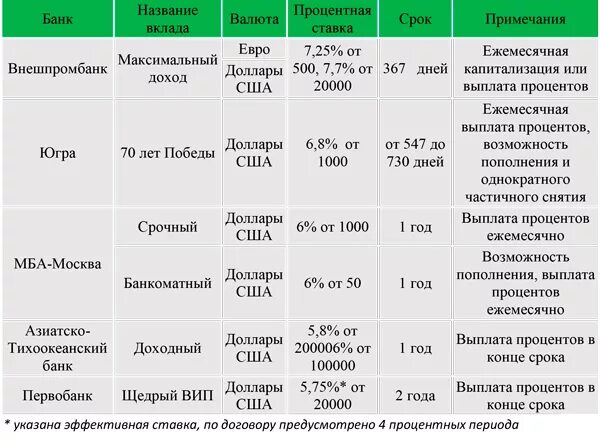 Депозиты в крыму для физических лиц. Вклады в банках. Вклады в банках для физических лиц выгодные. Ставка депозита в банках для физ лиц. Процентная ставка в банке по вкладам.