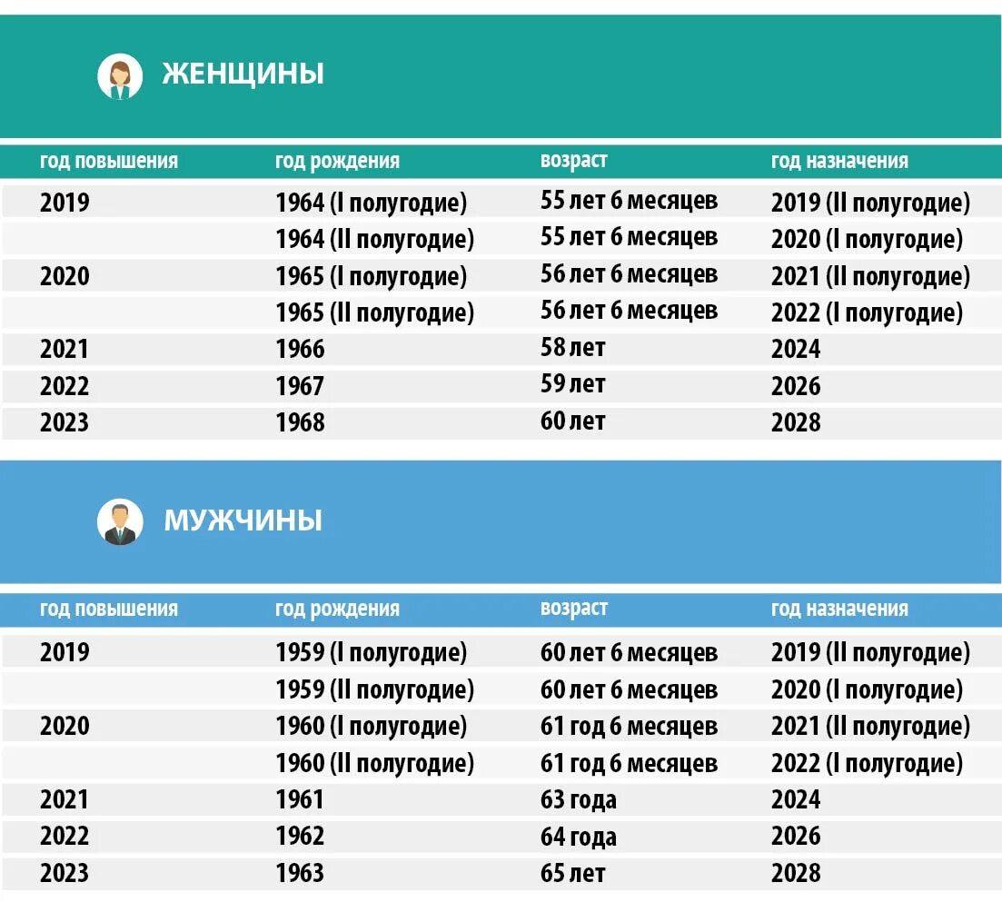 Возраст когда уходят на пенсию. Таблица выхода на пенсию в 2022 году России. Таблица пенсионный Возраст в 2022 году в России. Возраст выхода на пенсию в 2022 году в России таблица. Пенсионный Возраст 2022 таблица.