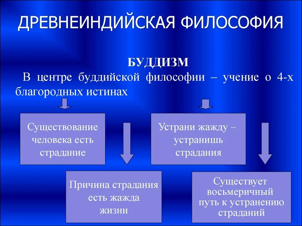 Философские учения о развитии. Основные черты древневосточной философии. Специфика древневосточной философии. Древнеиндийская философия. "Древнеиндийская философия": Сатт.