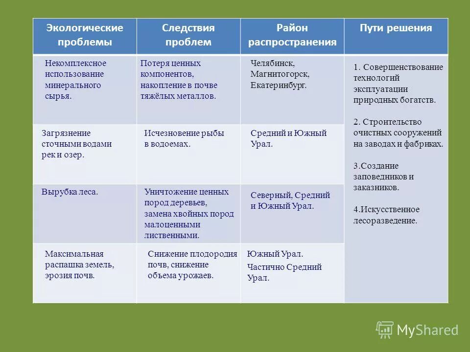 Проблемы урала экономического района. Экологические проблемы Урала таблица. Экологические проблемы таблица. Экологические проблемытпблица. Проблемы Урала таблица.