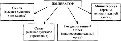 Составьте схему организации