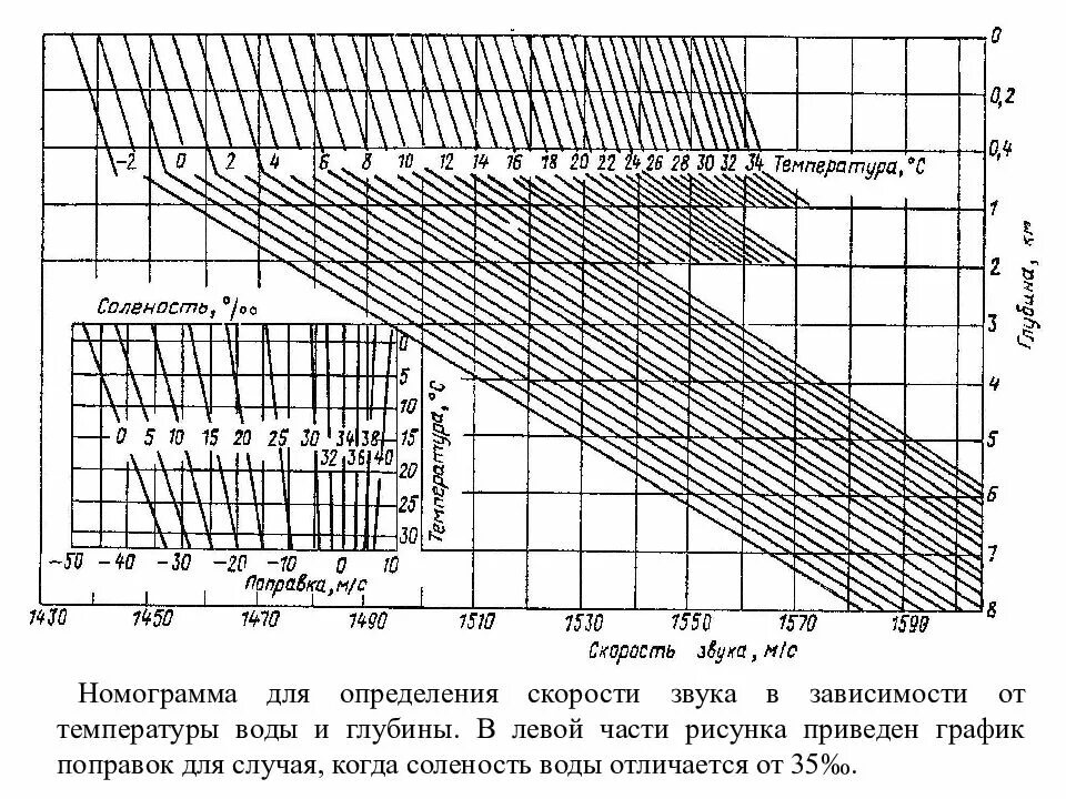 Как зависит соленость от температуры. Зависимость скорости звука от солености. зависимость скорости звука от давления и температуры. график зависимости скорости звука от температуры. таблица зависимости скорости звука от температуры.